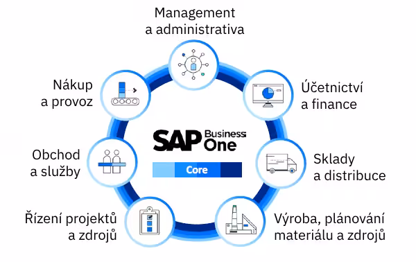 Pokrytí oblastí funkcemi jádra SAP Business One Pokrytí oblastí funkcemi jádra SAP Business One